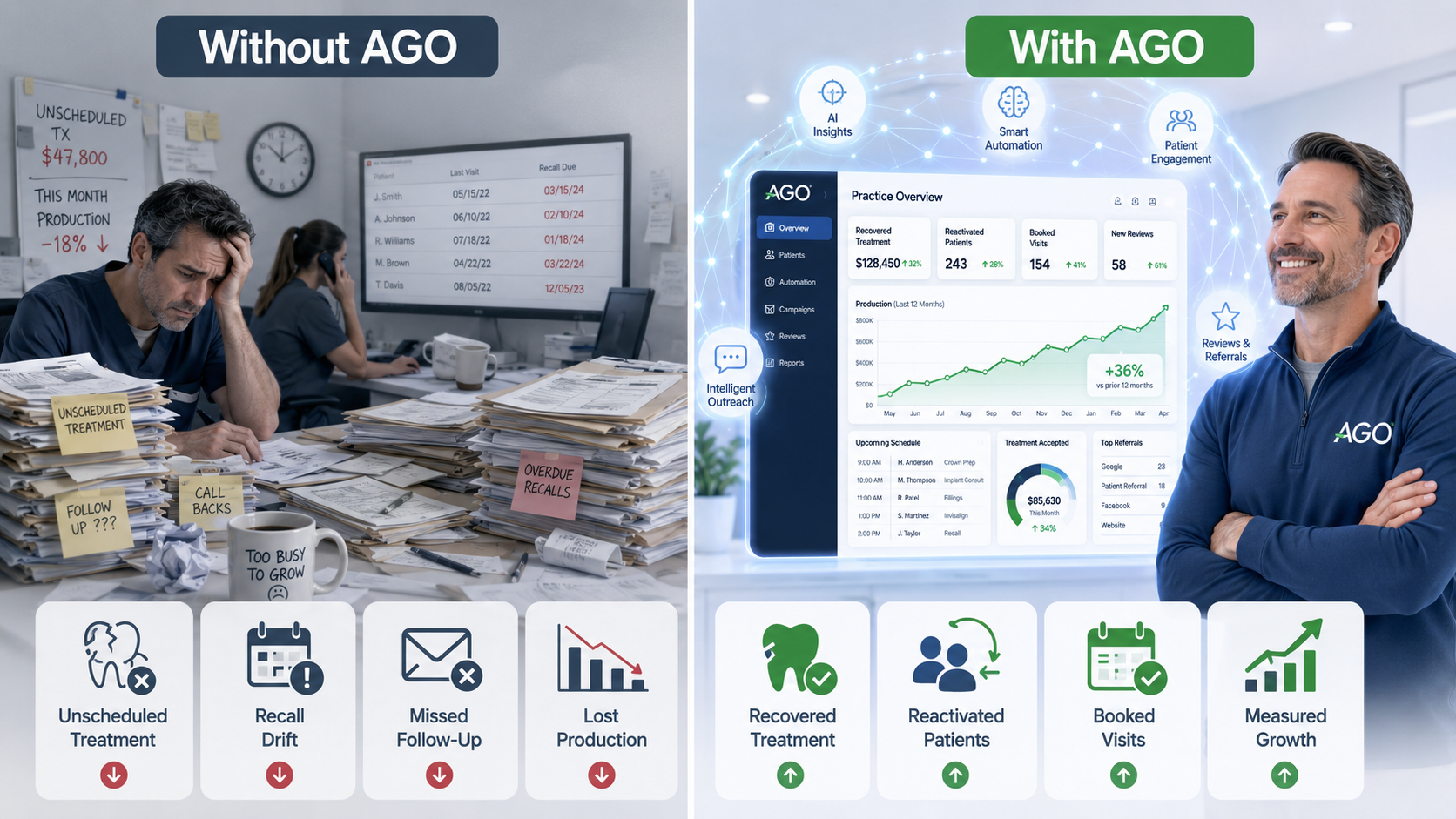 Side-by-side comparison: without AGO a practice leaks unscheduled treatment, recall drift, missed follow-up, and lost production; with AGO the same practice recovers treatment, reactivates patients, books visits, and measures growth through the AIO dashboard